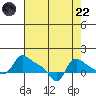 Vancouver tide chart for Friday, August 22, 2025