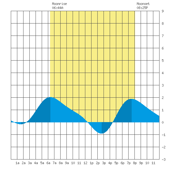 Vancouver tide chart for Saturday, August 23, 2025