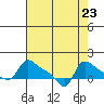Vancouver tide chart for Saturday, August 23, 2025