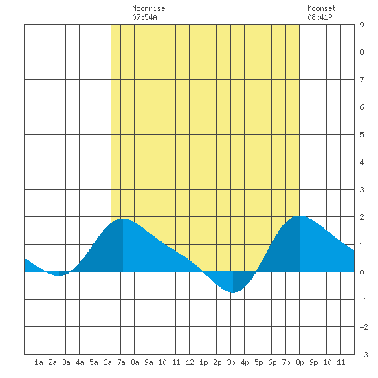 Vancouver tide chart for Sunday, August 24, 2025