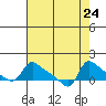 Vancouver tide chart for Sunday, August 24, 2025
