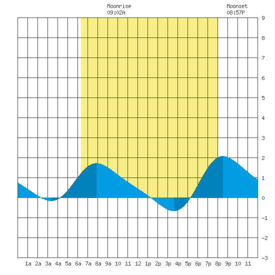 Vancouver tide chart for Monday, August 25, 2025
