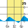 Vancouver tide chart for Monday, August 25, 2025