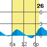 Vancouver tide chart for Tuesday, August 26, 2025