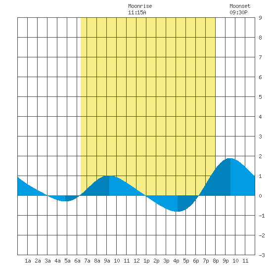 Vancouver tide chart for Wednesday, August 27, 2025