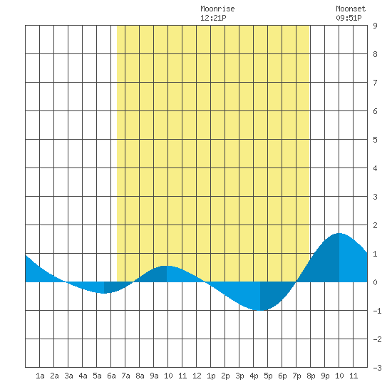 Vancouver tide chart for Thursday, August 28, 2025