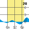 Vancouver tide chart for Thursday, August 28, 2025