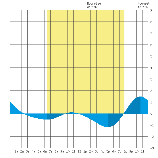 Vancouver tide chart for Friday, August 29, 2025