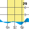Vancouver tide chart for Friday, August 29, 2025