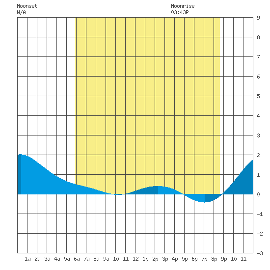 Vancouver tide chart for Saturday, August 2, 2025