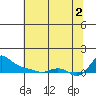 Vancouver tide chart for Saturday, August 2, 2025
