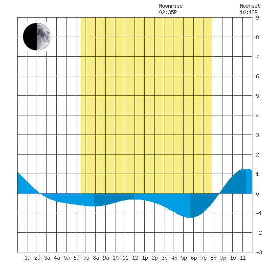 Vancouver tide chart for Saturday, August 30, 2025