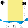 Vancouver tide chart for Saturday, August 30, 2025