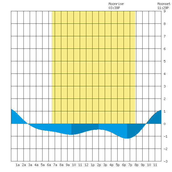 Vancouver tide chart for Sunday, August 31, 2025