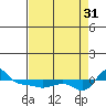 Vancouver tide chart for Sunday, August 31, 2025