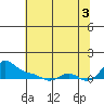 Vancouver tide chart for Sunday, August 3, 2025