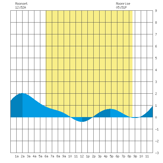 Vancouver tide chart for Monday, August 4, 2025