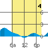 Vancouver tide chart for Monday, August 4, 2025