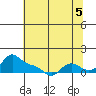 Vancouver tide chart for Tuesday, August 5, 2025