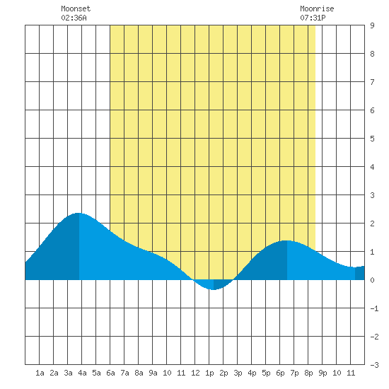 Vancouver tide chart for Wednesday, August 6, 2025