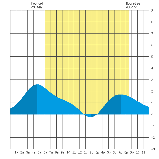 Vancouver tide chart for Thursday, August 7, 2025
