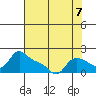 Vancouver tide chart for Thursday, August 7, 2025