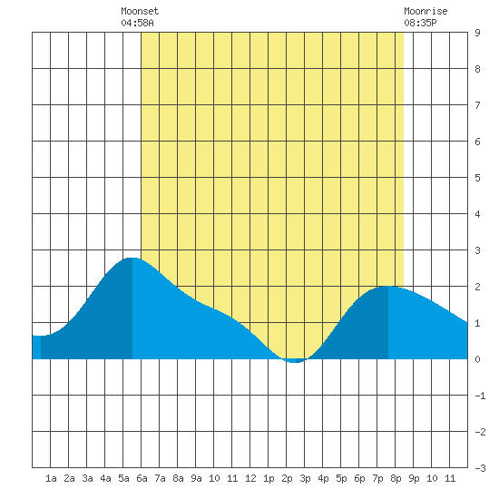 Vancouver tide chart for Friday, August 8, 2025