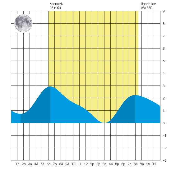 Vancouver tide chart for Saturday, August 9, 2025