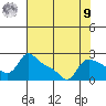 Vancouver tide chart for Saturday, August 9, 2025