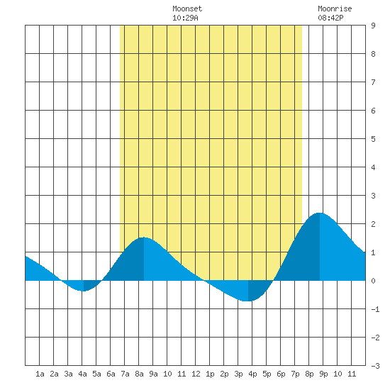Vancouver tide chart for Wednesday, September 10, 2025