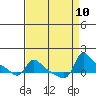 Vancouver tide chart for Wednesday, September 10, 2025