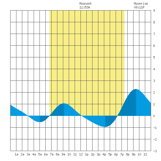 Vancouver tide chart for Thursday, September 11, 2025