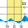 Vancouver tide chart for Thursday, September 11, 2025