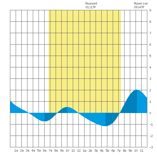 Vancouver tide chart for Friday, September 12, 2025