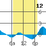 Vancouver tide chart for Friday, September 12, 2025