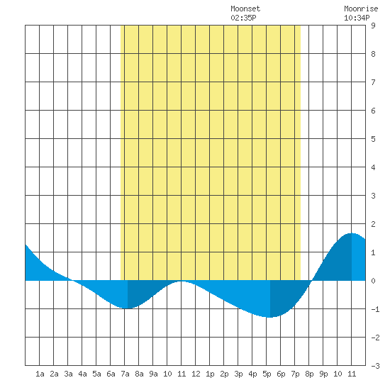 Vancouver tide chart for Saturday, September 13, 2025