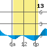 Vancouver tide chart for Saturday, September 13, 2025
