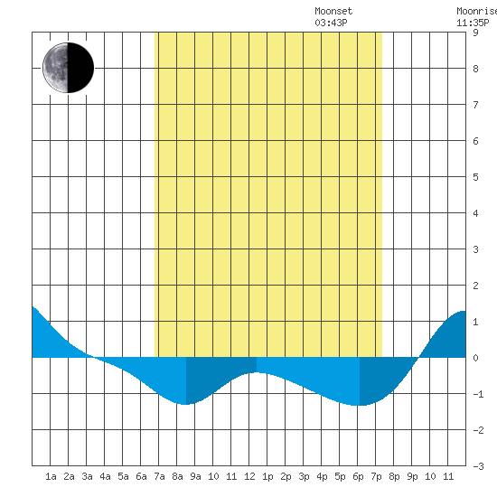 Vancouver tide chart for Sunday, September 14, 2025