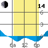 Vancouver tide chart for Sunday, September 14, 2025