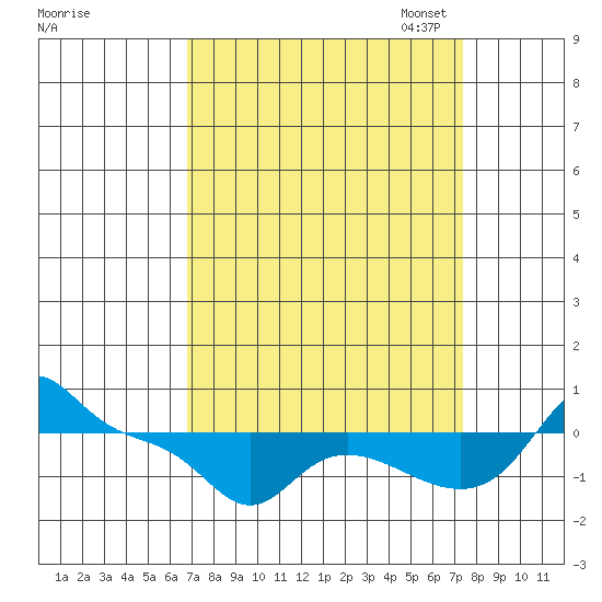 Vancouver tide chart for Monday, September 15, 2025