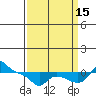 Vancouver tide chart for Monday, September 15, 2025