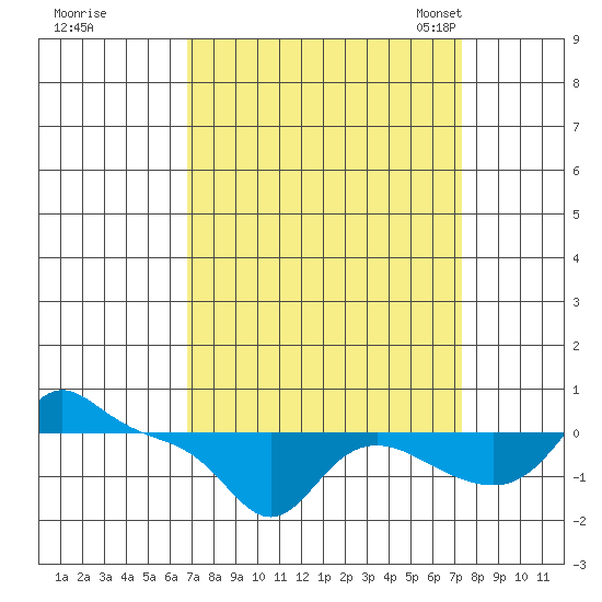 Vancouver tide chart for Tuesday, September 16, 2025