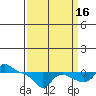 Vancouver tide chart for Tuesday, September 16, 2025