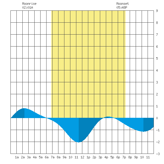 Vancouver tide chart for Wednesday, September 17, 2025