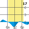 Vancouver tide chart for Wednesday, September 17, 2025