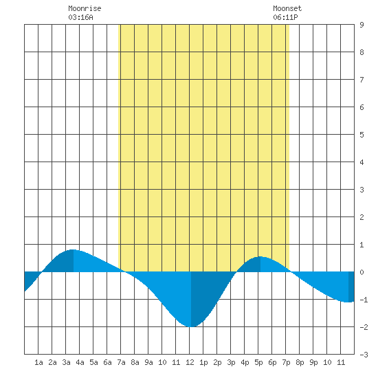 Vancouver tide chart for Thursday, September 18, 2025