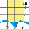 Vancouver tide chart for Thursday, September 18, 2025