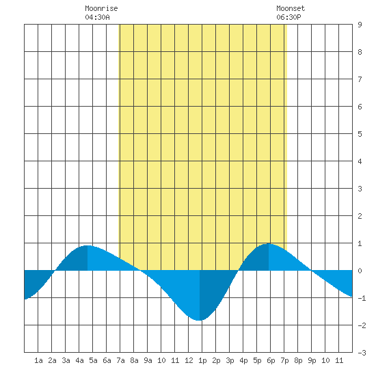 Vancouver tide chart for Friday, September 19, 2025
