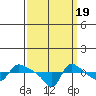 Vancouver tide chart for Friday, September 19, 2025