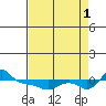Vancouver tide chart for Monday, September 1, 2025